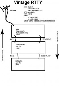 RTTY Block Diagram