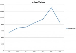 Web Page Unique Visitors