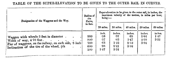 Superelevation Chart