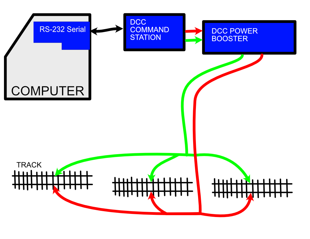 DCC Using Computer Control